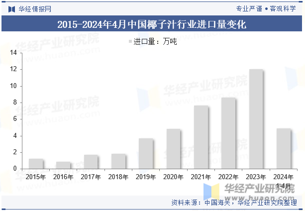 2015-2024年4月中国椰子汁行业进口量变化