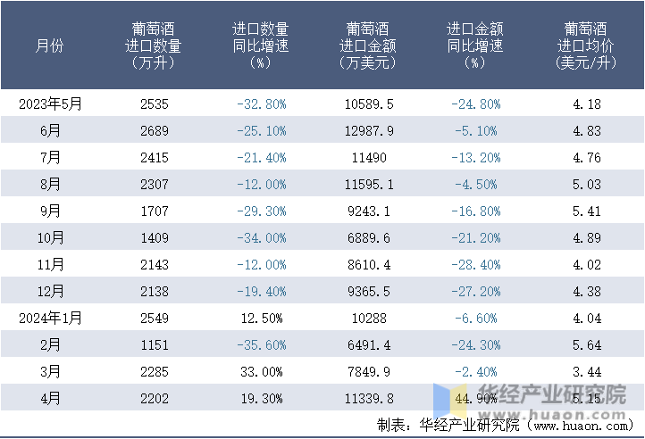 2023-2024年4月中国葡萄酒进口情况统计表