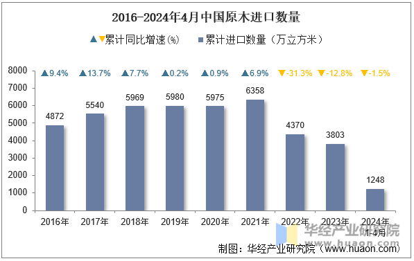 2016-2024年4月中国原木进口数量