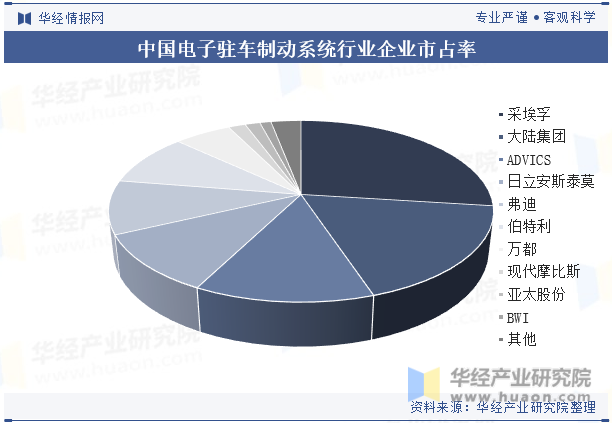 中国电子驻车制动系统行业企业市占率