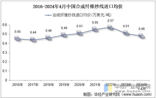 2016-2024年4月中国合成纤维纱线进口均价