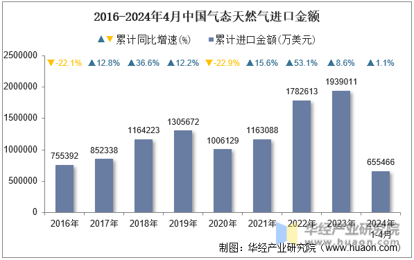 2016-2024年4月中国气态天然气进口金额