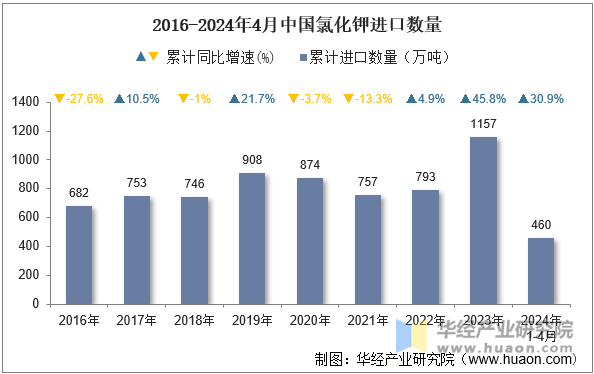 2016-2024年4月中国氯化钾进口数量