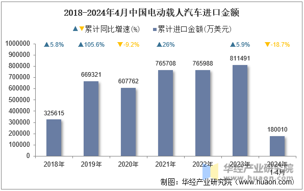 2018-2024年4月中国电动载人汽车进口金额