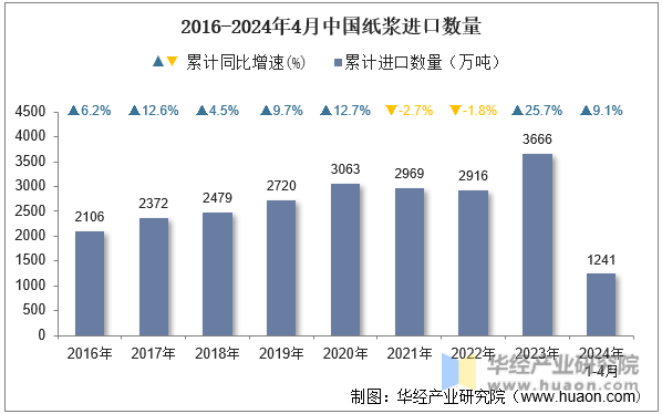 2016-2024年4月中国纸浆进口数量