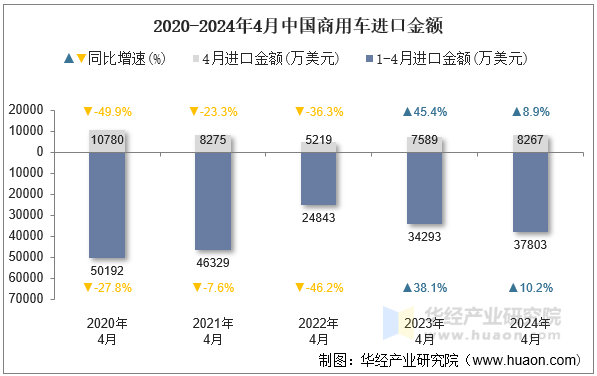 2020-2024年4月中国商用车进口金额