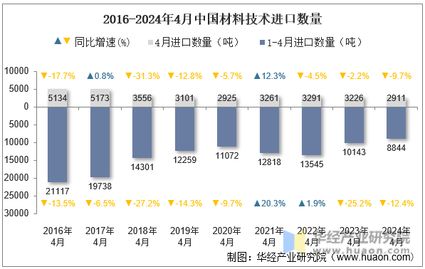 2016-2024年4月中国材料技术进口数量