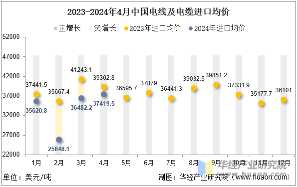 2023-2024年4月中国电线及电缆进口均价