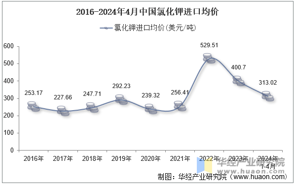 2016-2024年4月中国氯化钾进口均价