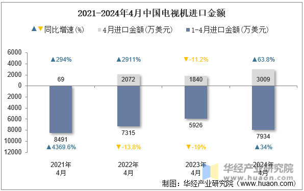 2021-2024年4月中国电视机进口金额