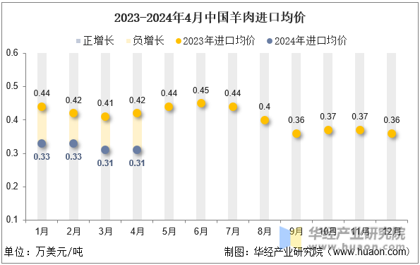 2023-2024年4月中国羊肉进口均价
