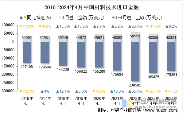 2016-2024年4月中国材料技术进口金额