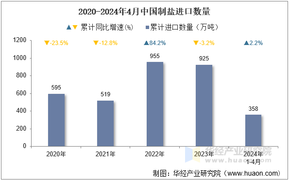 2020-2024年4月中国制盐进口数量