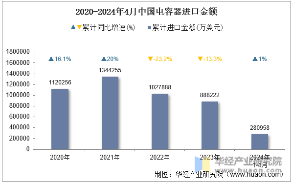 2020-2024年4月中国电容器进口金额