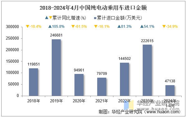 2018-2024年4月中国纯电动乘用车进口金额