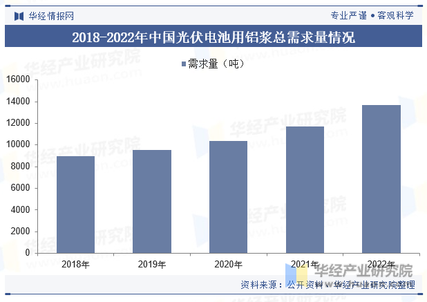 2018-2022年中国光伏电池用铝浆总需求量情况
