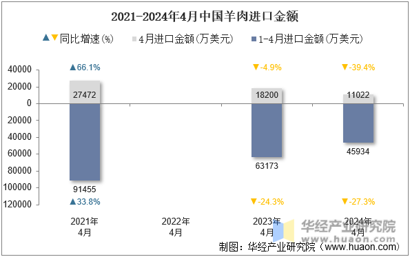 2021-2024年4月中国羊肉进口金额