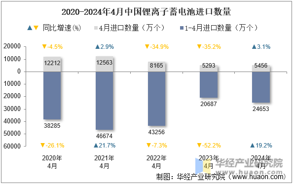 2020-2024年4月中国锂离子蓄电池进口数量