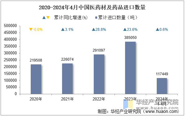 2020-2024年4月中国医药材及药品进口数量