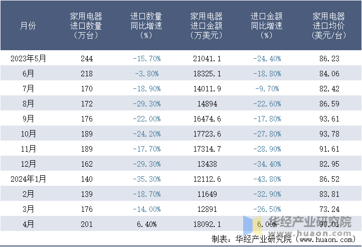 2023-2024年4月中国家用电器进口情况统计表