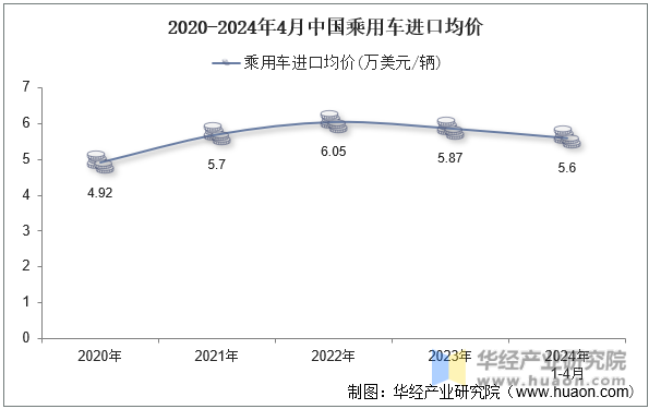 2020-2024年4月中国乘用车进口均价
