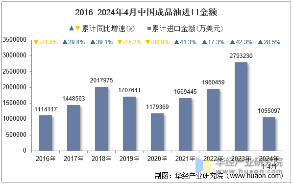 2016-2024年4月中国成品油进口金额