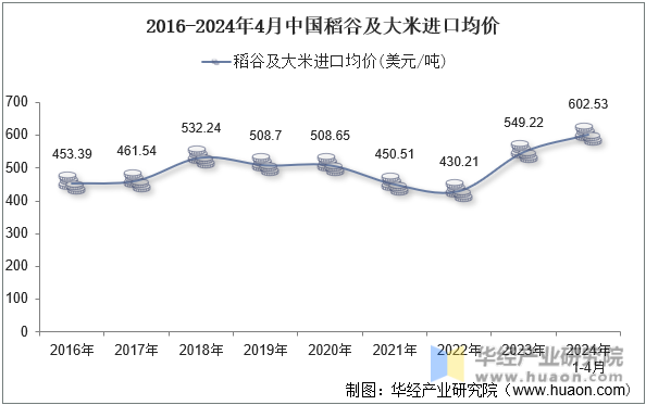 2016-2024年4月中国稻谷及大米进口均价