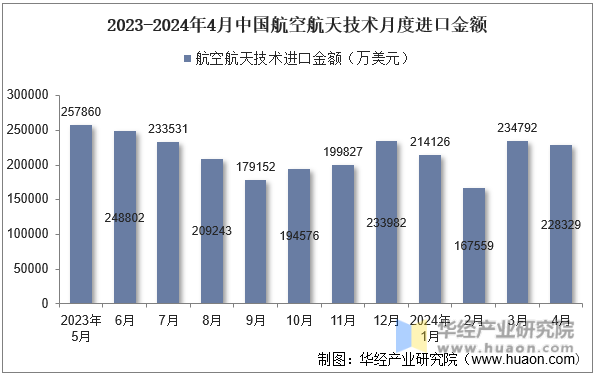 2023-2024年4月中国航空航天技术月度进口金额