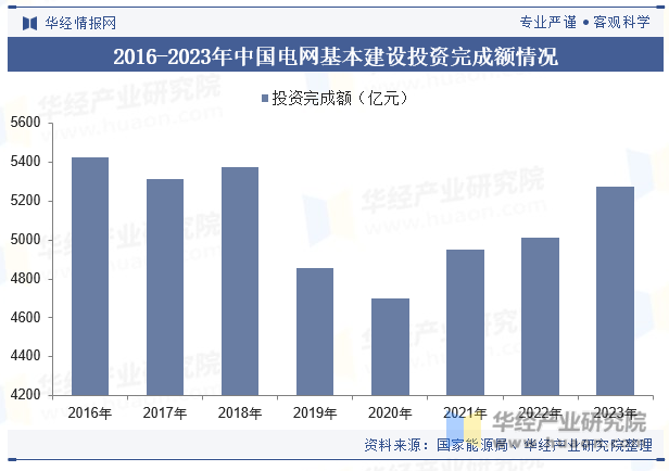 2016-2023年中国电网基本建设投资完成额情况