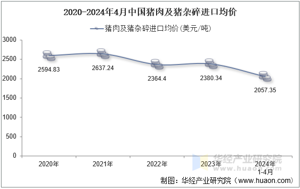 2020-2024年4月中国猪肉及猪杂碎进口均价