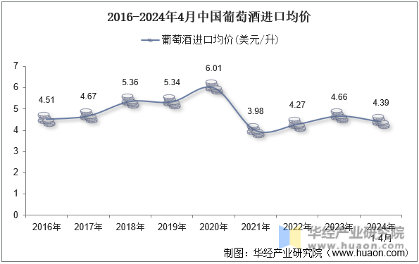 2016-2024年4月中国葡萄酒进口均价