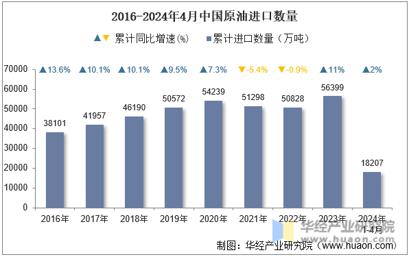 2016-2024年4月中国原油进口数量