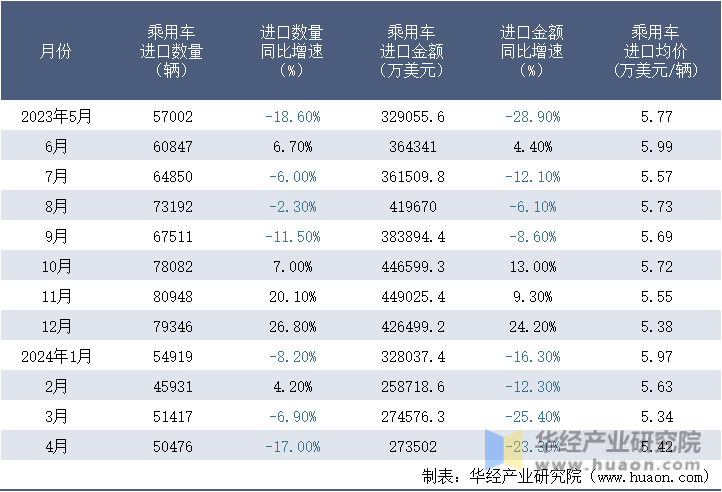 2023-2024年4月中国乘用车进口情况统计表