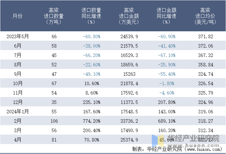2023-2024年4月中国高粱进口情况统计表