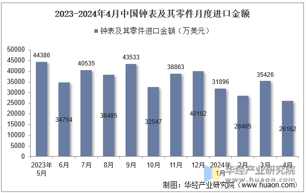 2023-2024年4月中国钟表及其零件月度进口金额