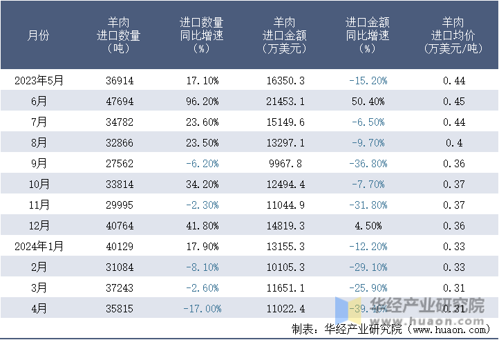 2023-2024年4月中国羊肉进口情况统计表