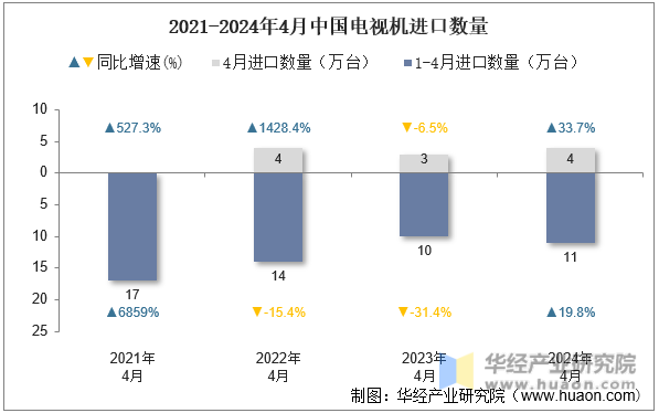 2021-2024年4月中国电视机进口数量