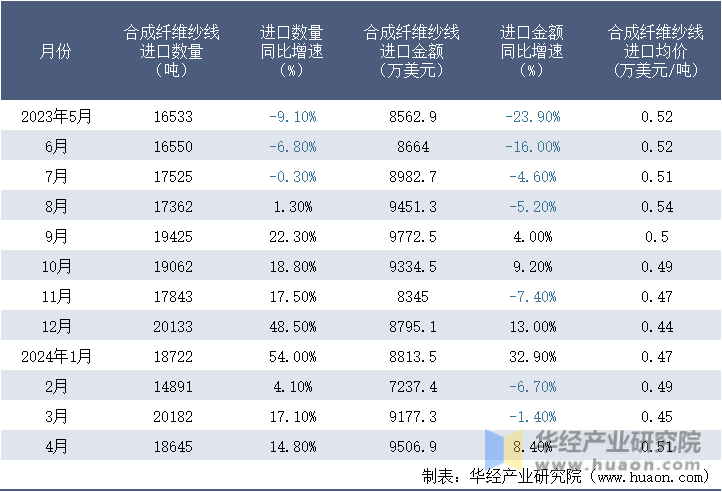2023-2024年4月中国合成纤维纱线进口情况统计表