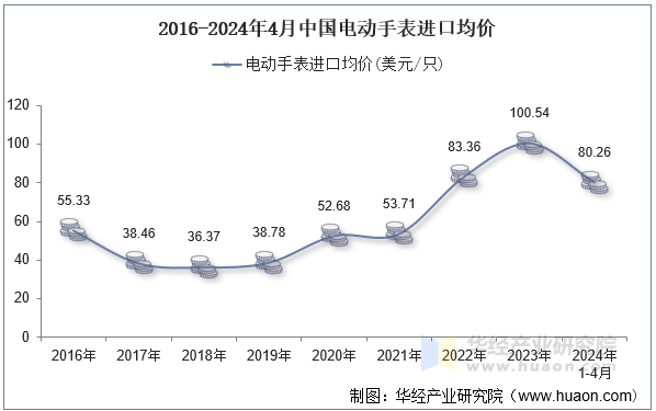 2016-2024年4月中国电动手表进口均价