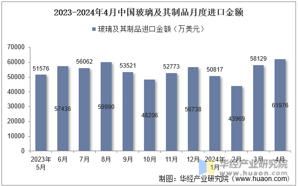 2023-2024年4月中国玻璃及其制品月度进口金额