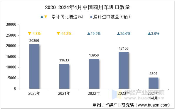 2020-2024年4月中国商用车进口数量