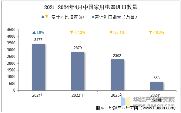 2021-2024年4月中国家用电器进口数量