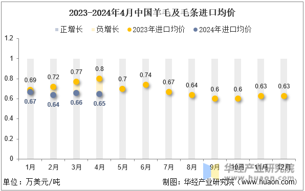 2023-2024年4月中国羊毛及毛条进口均价