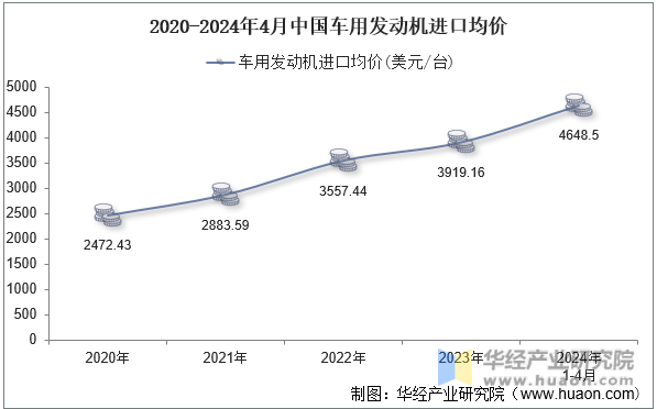 2020-2024年4月中国车用发动机进口均价