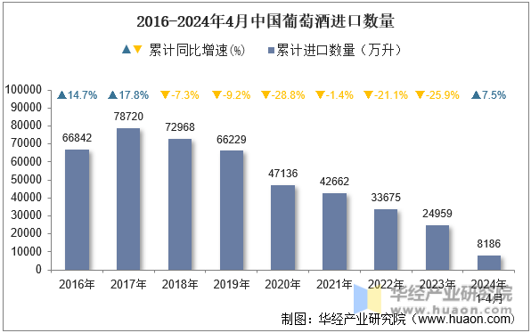 2016-2024年4月中国葡萄酒进口数量