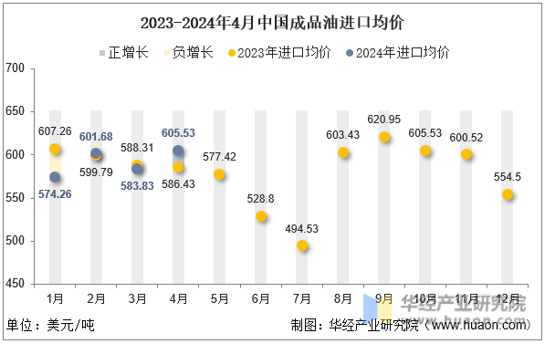 2023-2024年4月中国成品油进口均价