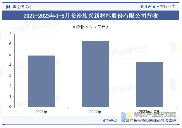 2021-2023年1-8月长沙族兴新材料股份有限公司营收情况