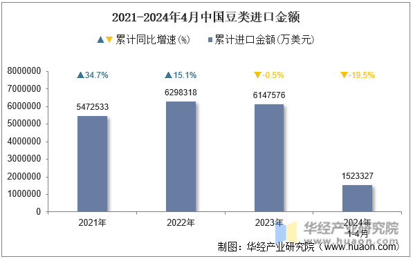 2021-2024年4月中国豆类进口金额