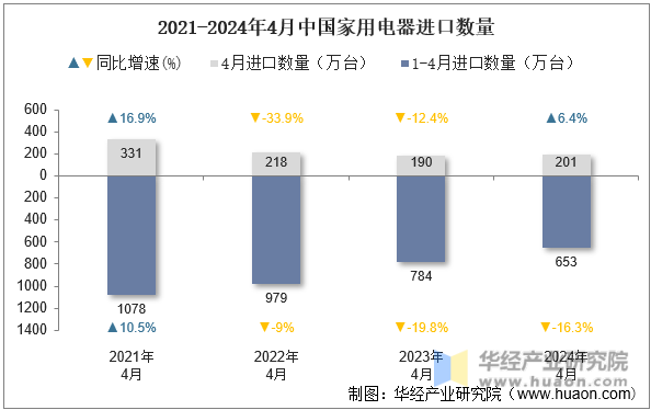 2021-2024年4月中国家用电器进口数量
