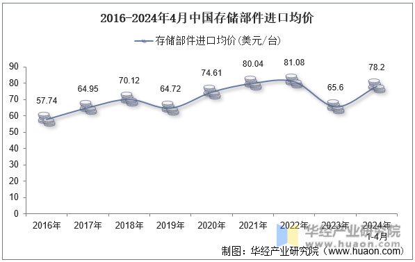 2016-2024年4月中国存储部件进口均价